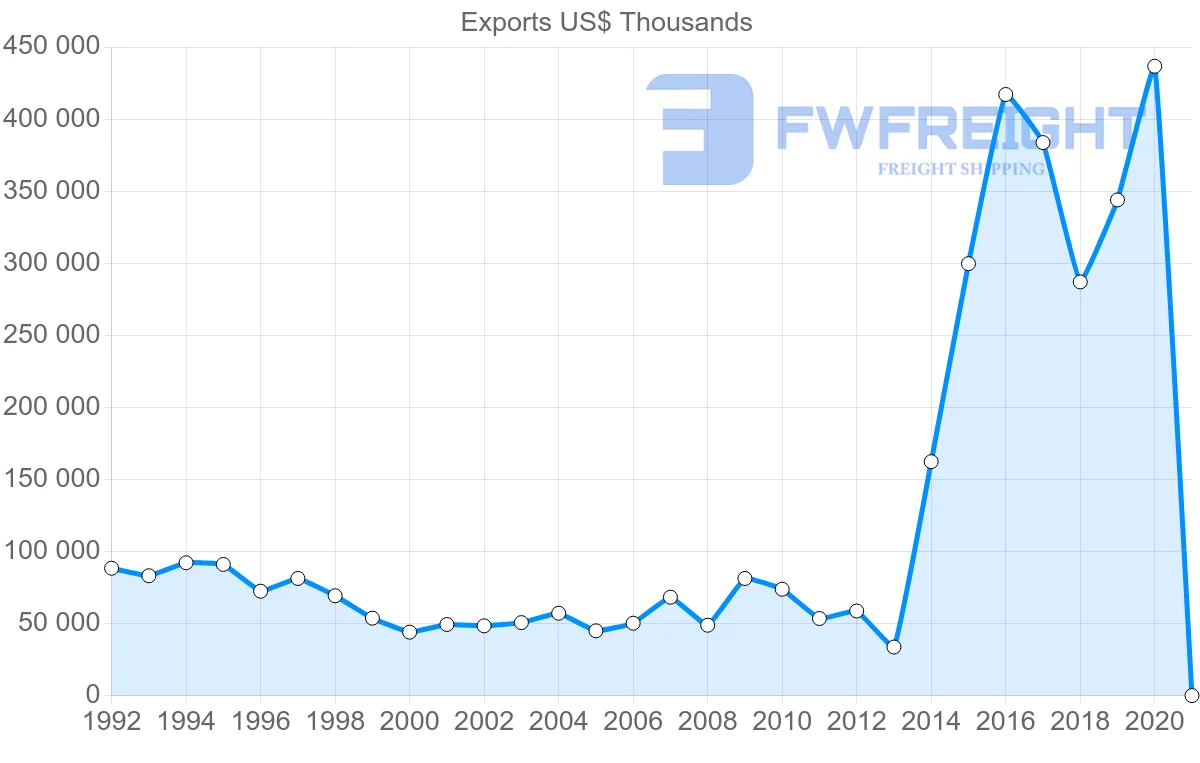 Shipping company from South Africa to Sri Lanka