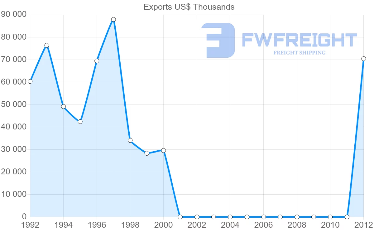 Shipping company from South Africa to Sudan