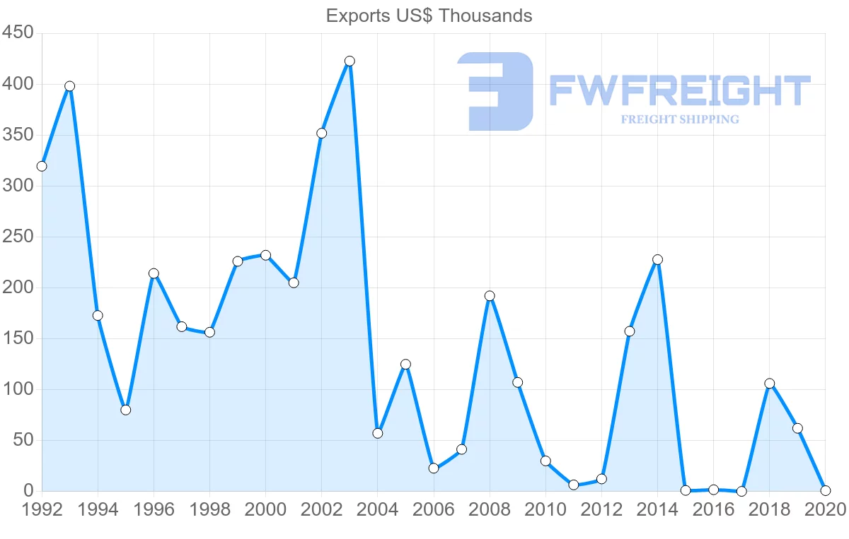 Shipping company from South Africa to Tajikistan