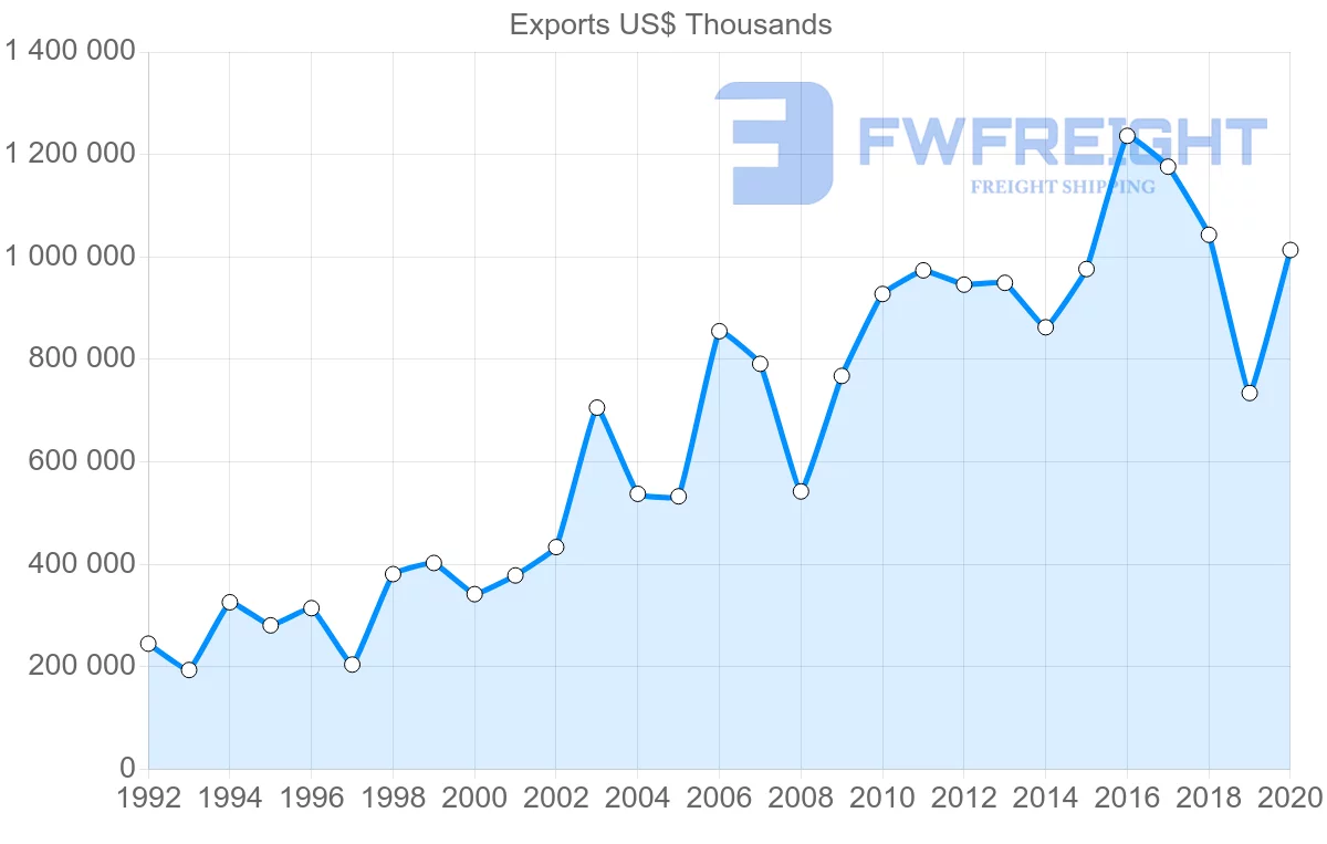 Shipping company from South Africa to Thailand