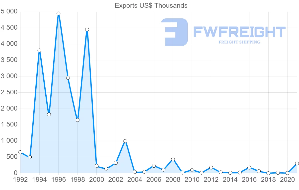 Shipping company from South Africa to Tonga