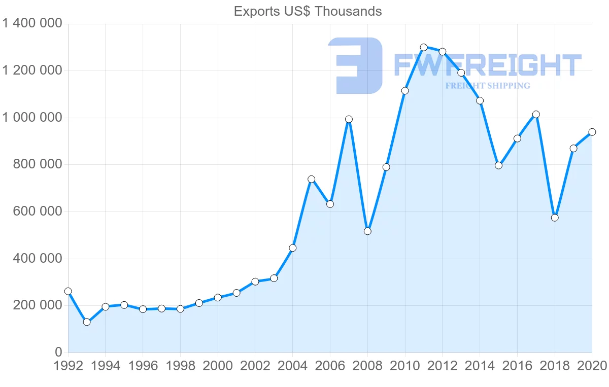 Shipping company from South Africa to Turkey
