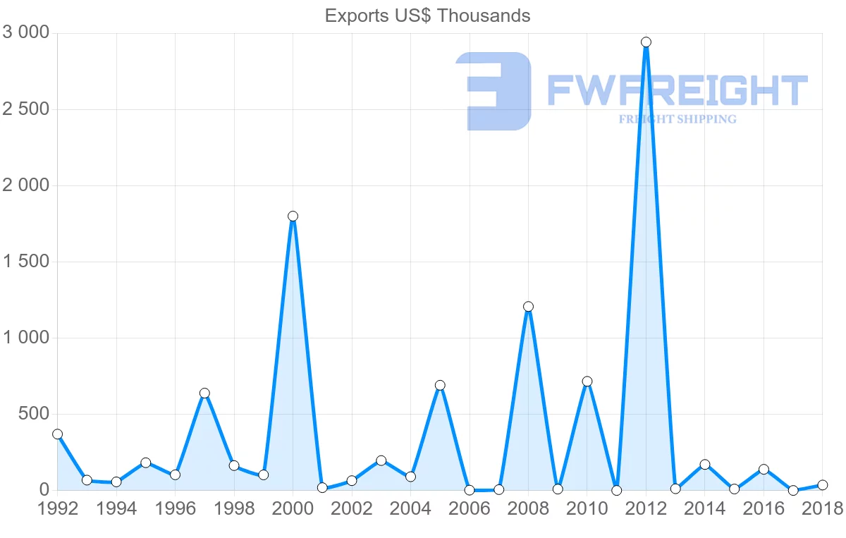 Shipping company from South Africa to Turkmenistan