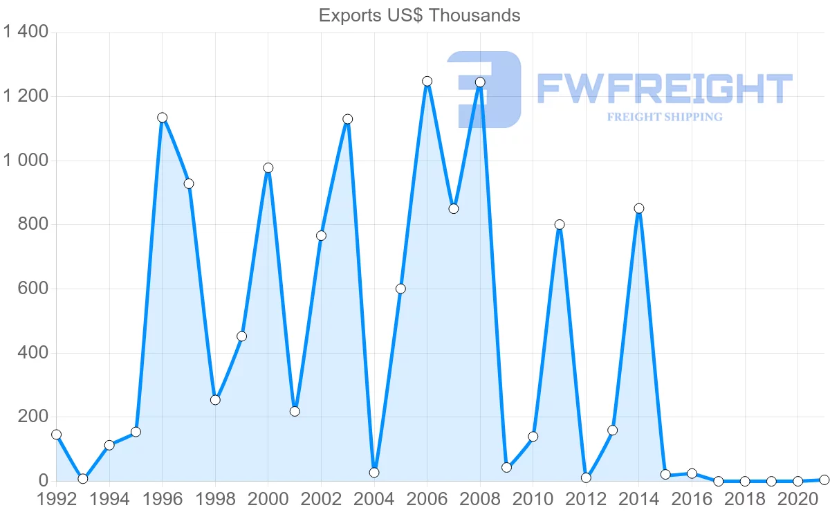 Shipping company from South Africa to Turks and Caicos Islands