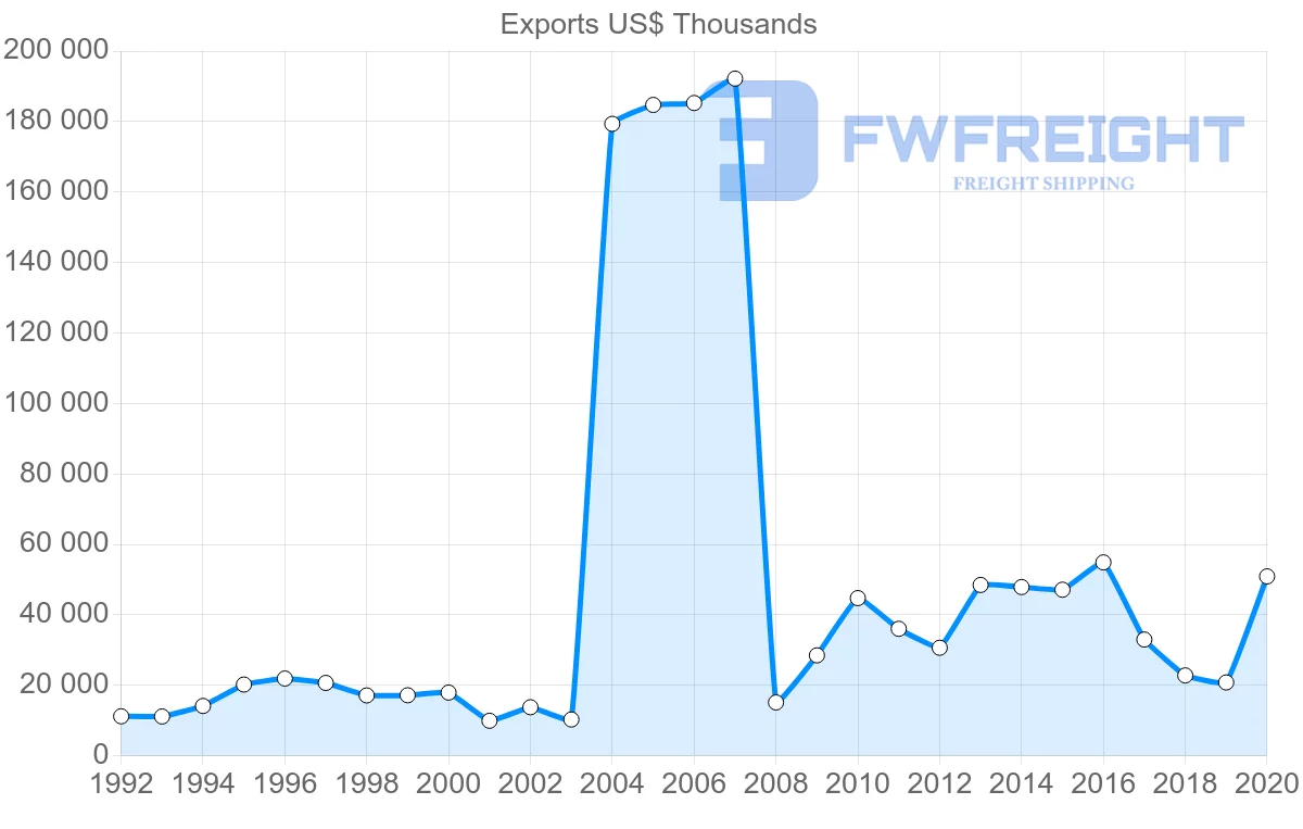 Shipping company from South Africa to Uruguay