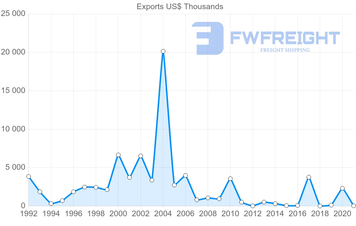 Shipping company from South Africa to Uzbekistan