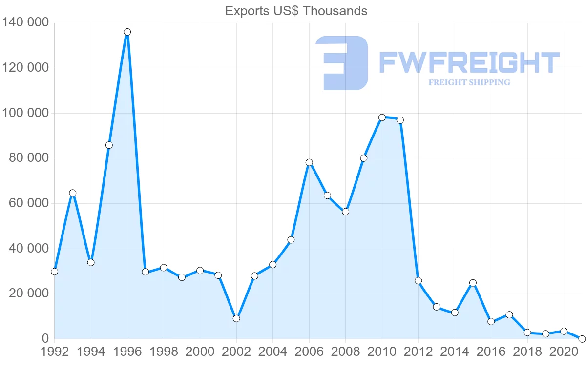 Shipping company from South Africa to Venezuela