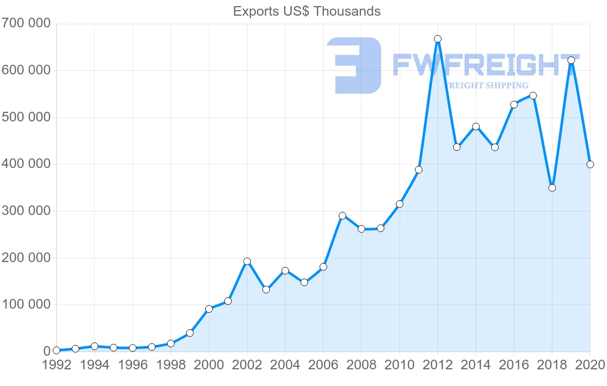 Shipping company from South Africa to Vietnam