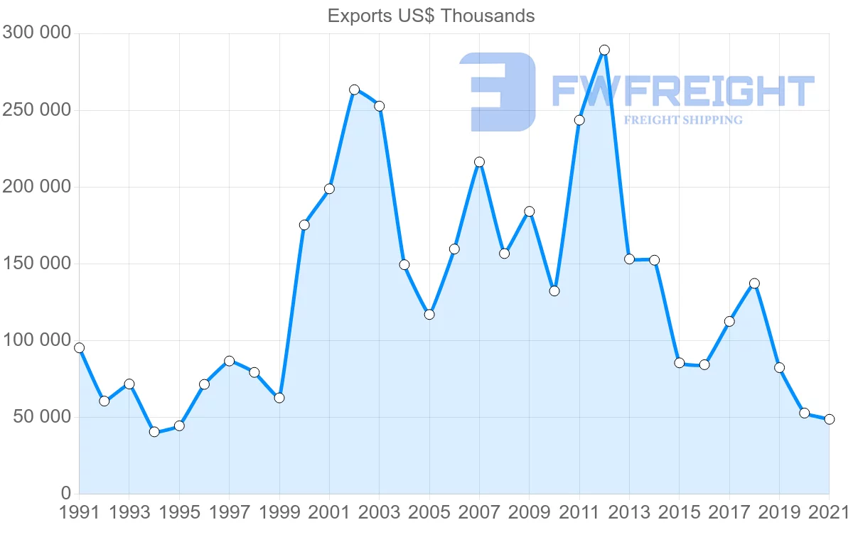 Shipping company from South Korea to Afghanistan