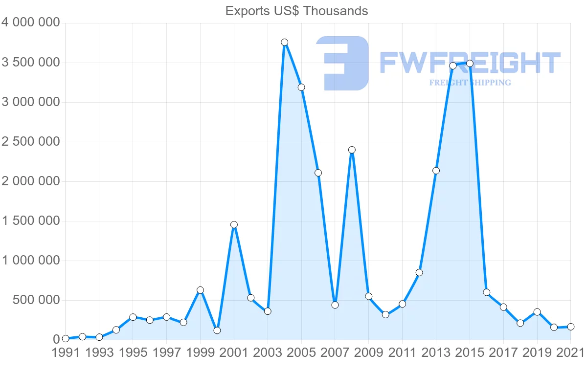 Shipping company from South Korea to Angola