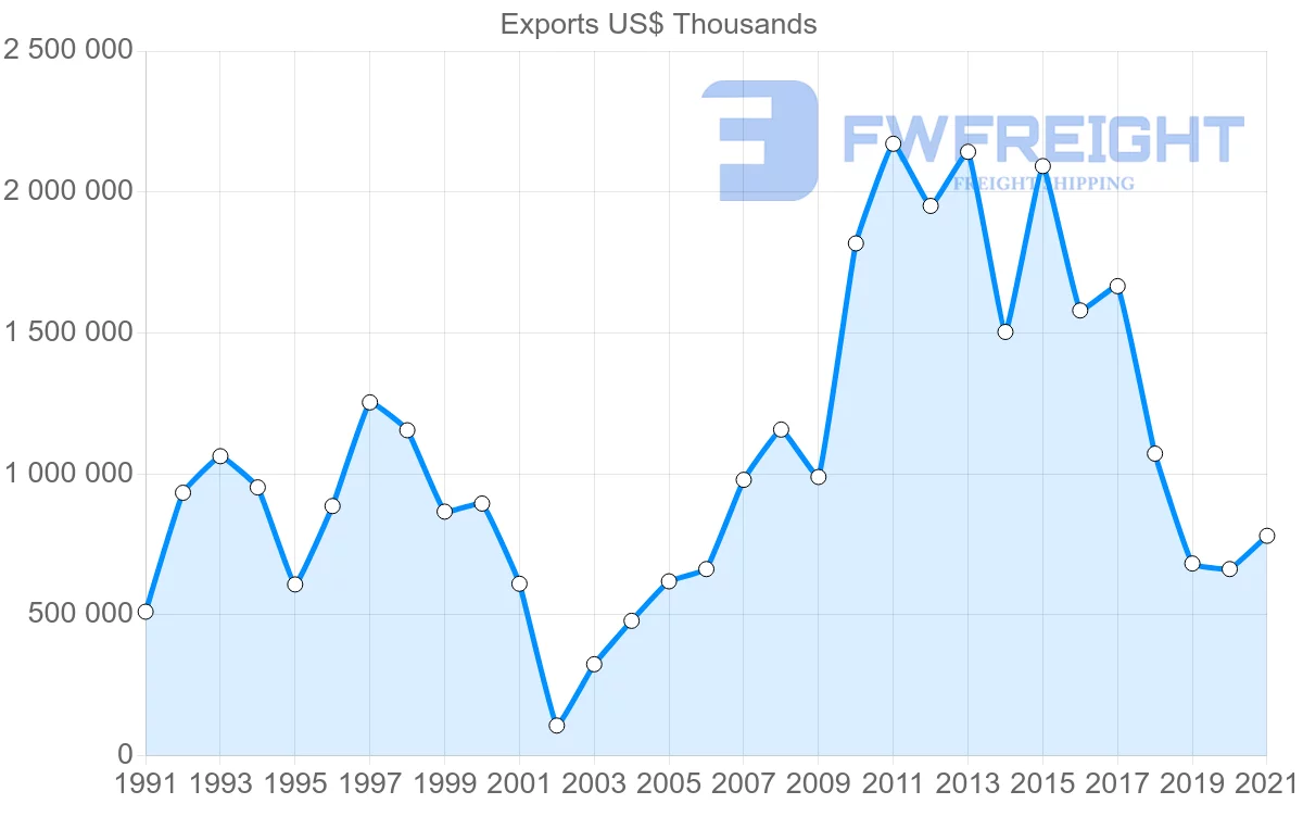 Shipping company from South Korea to Argentina