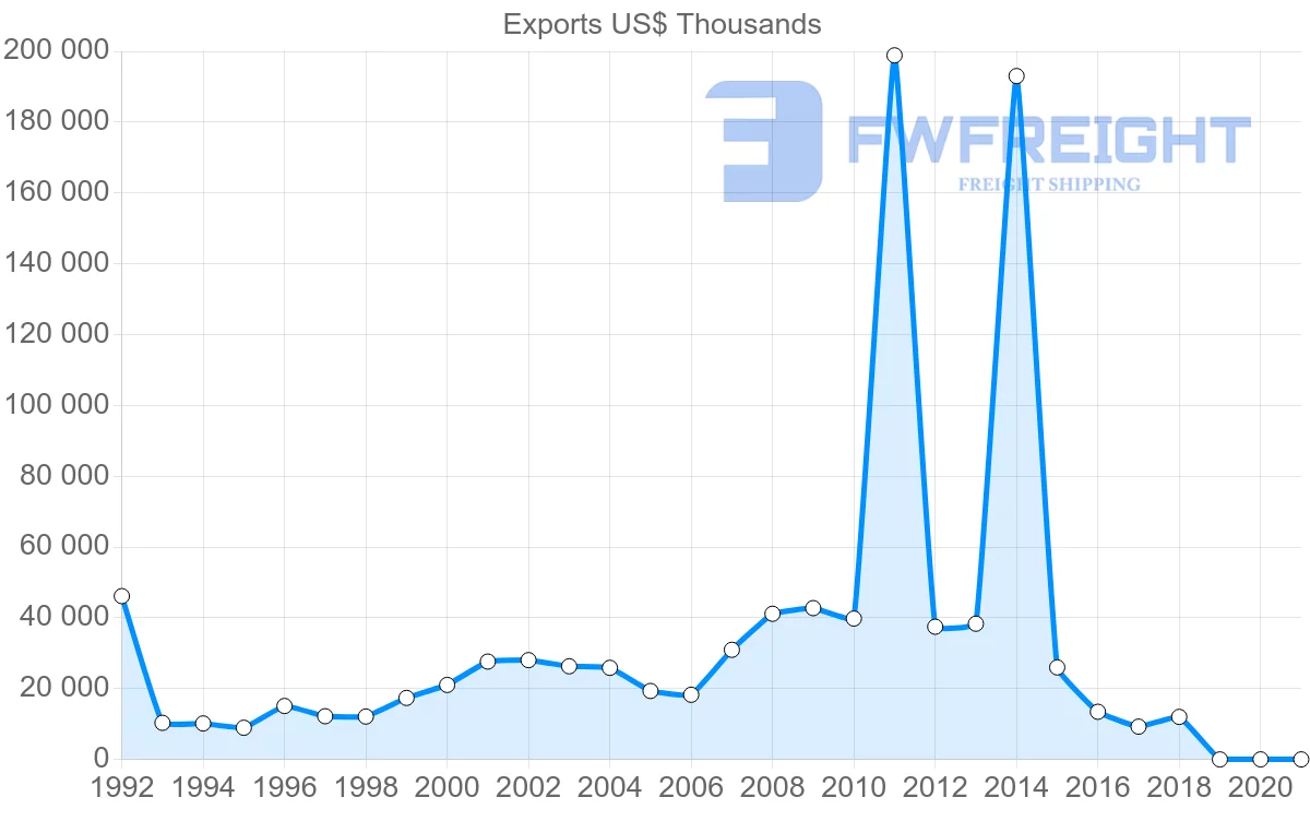 Shipping company from South Korea to Aruba