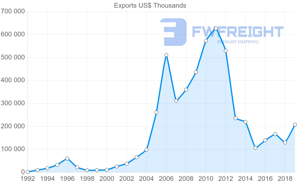 Shipping company from South Korea to Azerbaijan