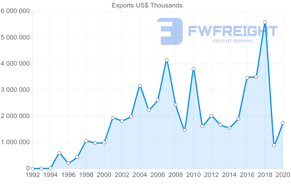 Shipping company from South Korea to Bahamas