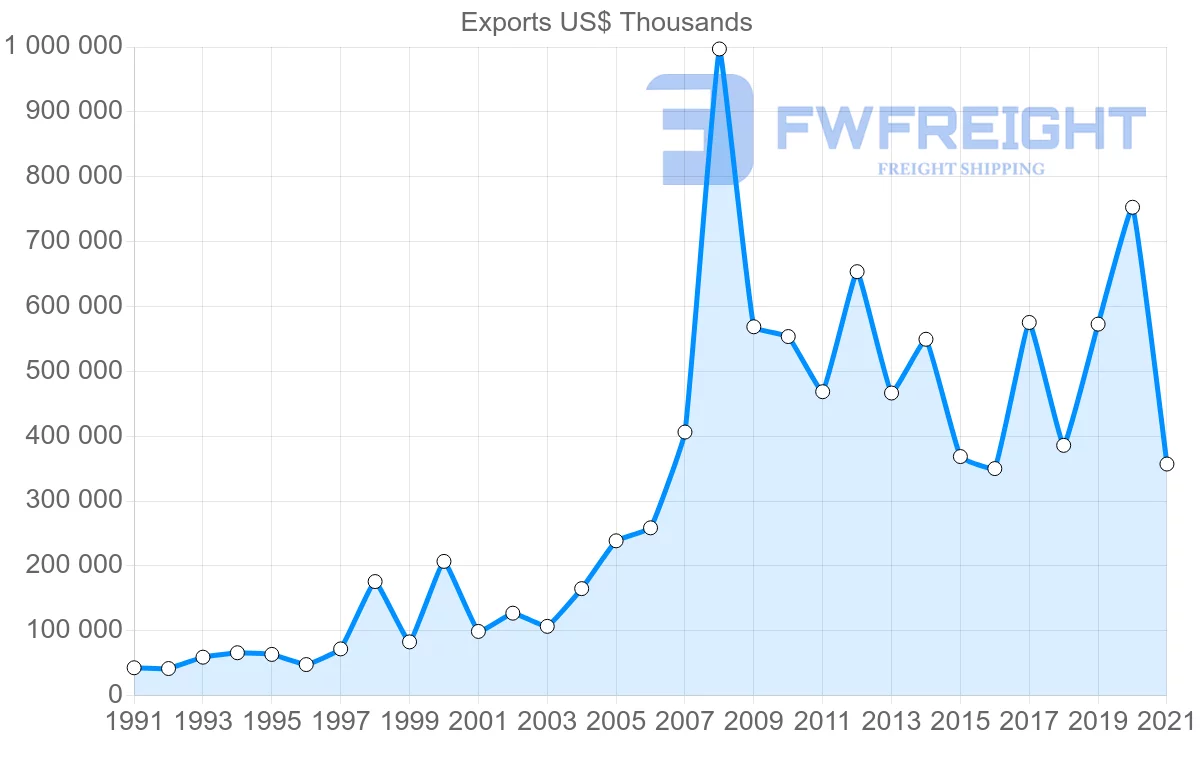 Shipping company from South Korea to Bahrain