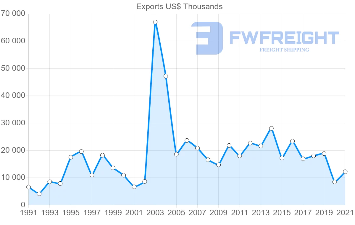 Shipping company from South Korea to Barbados