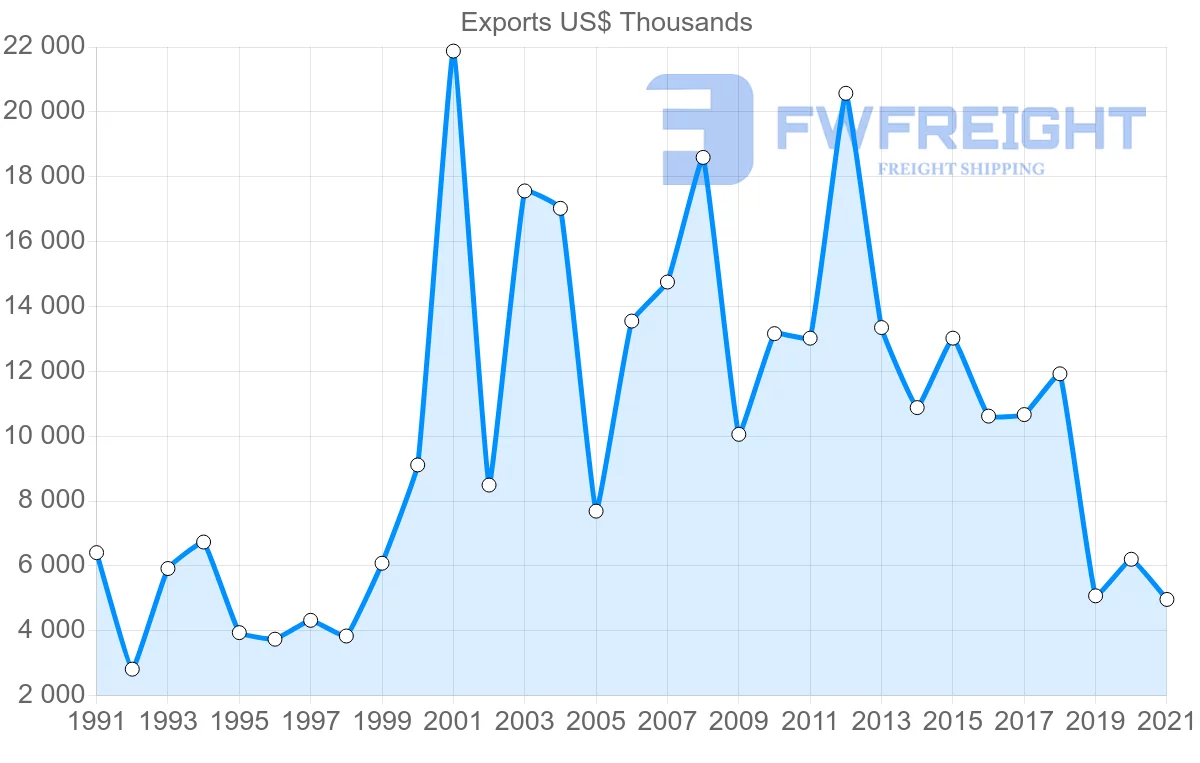 Shipping company from South Korea to Belize