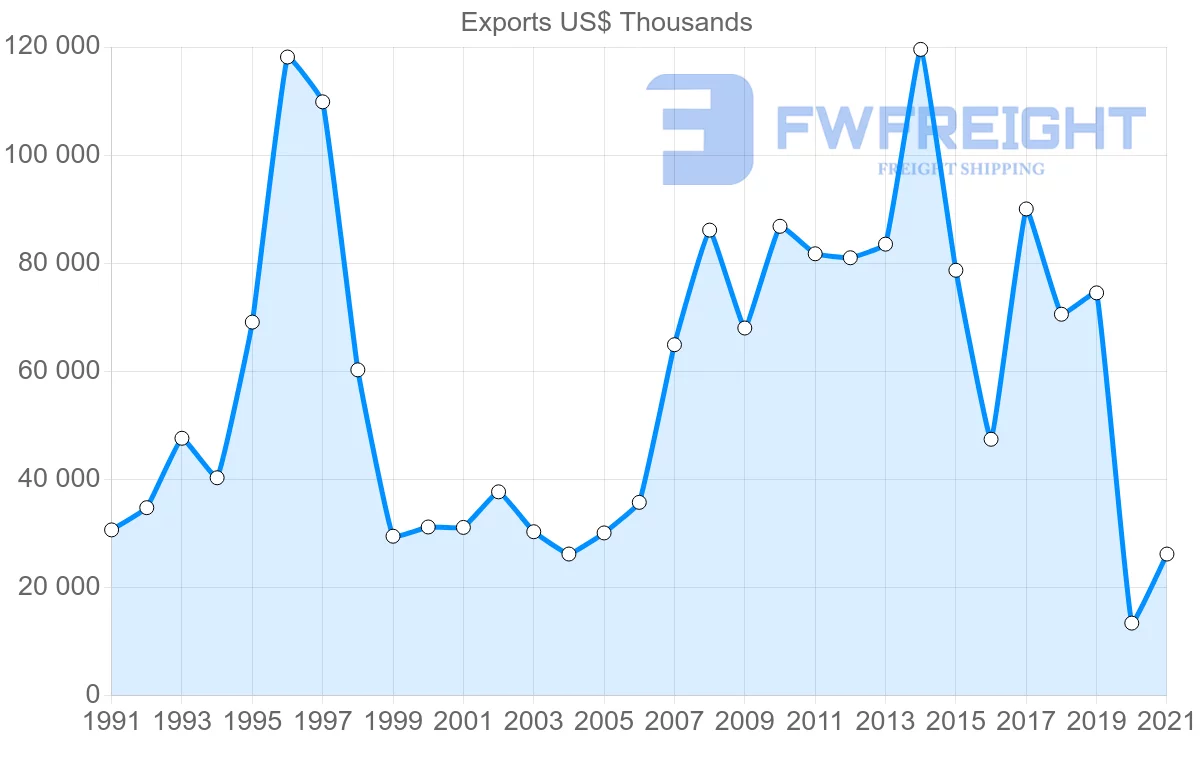 Shipping company from South Korea to Benin