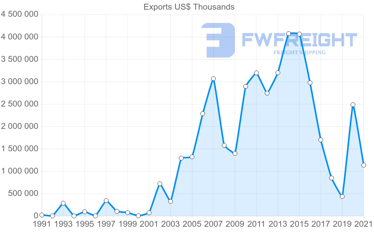 Shipping company from South Korea to Bermuda