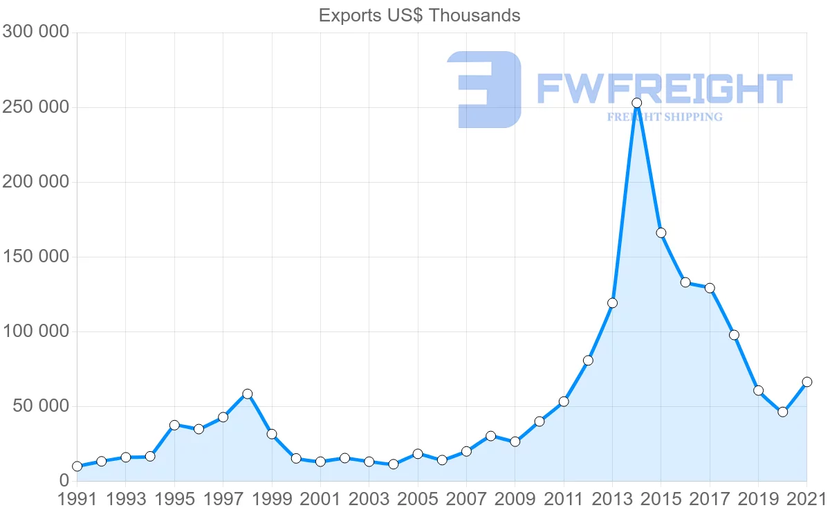 Shipping company from South Korea to Bolivia