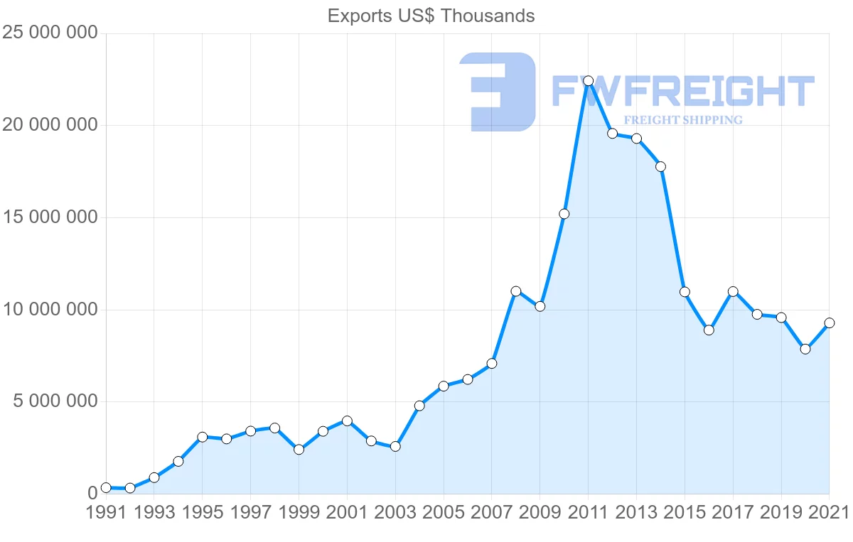 Shipping company from South Korea to Brazil