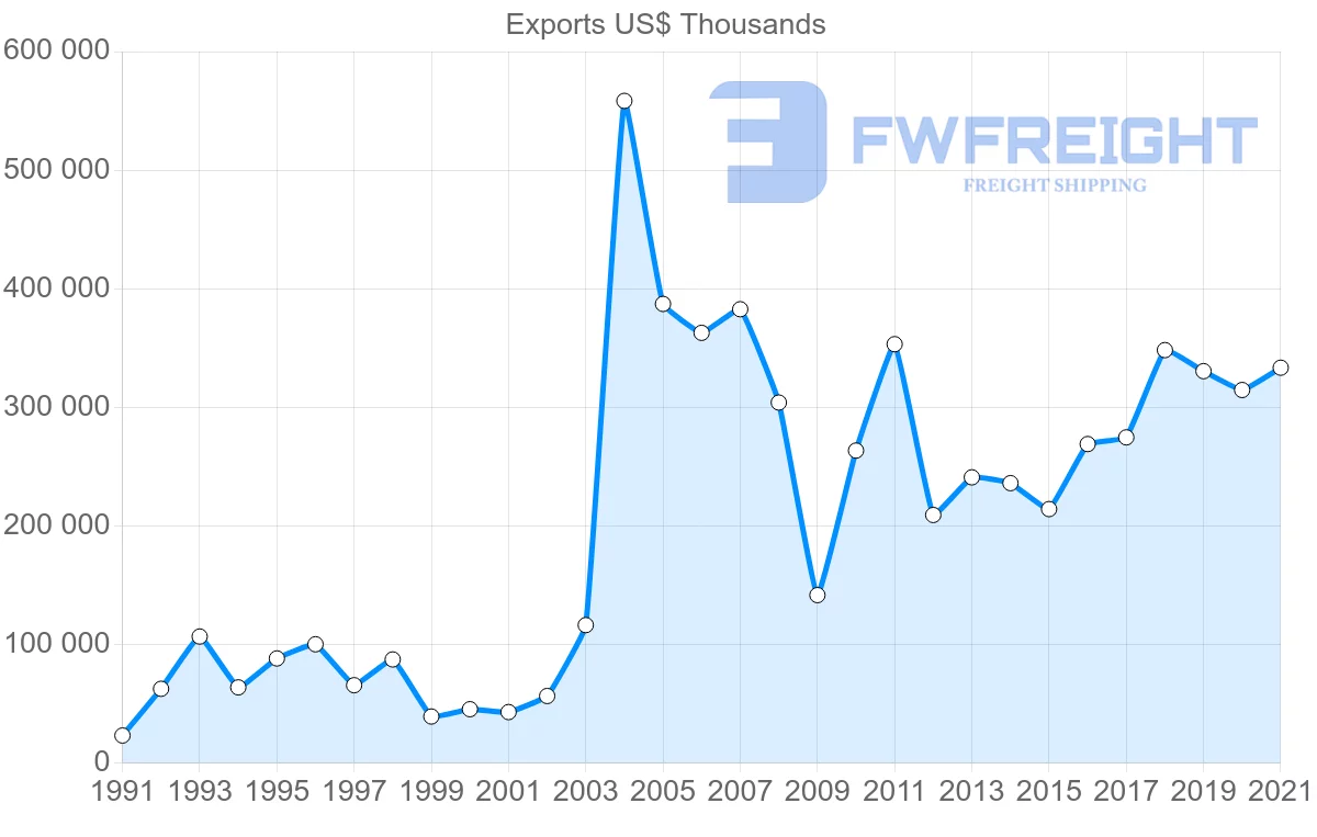 Shipping company from South Korea to Bulgaria