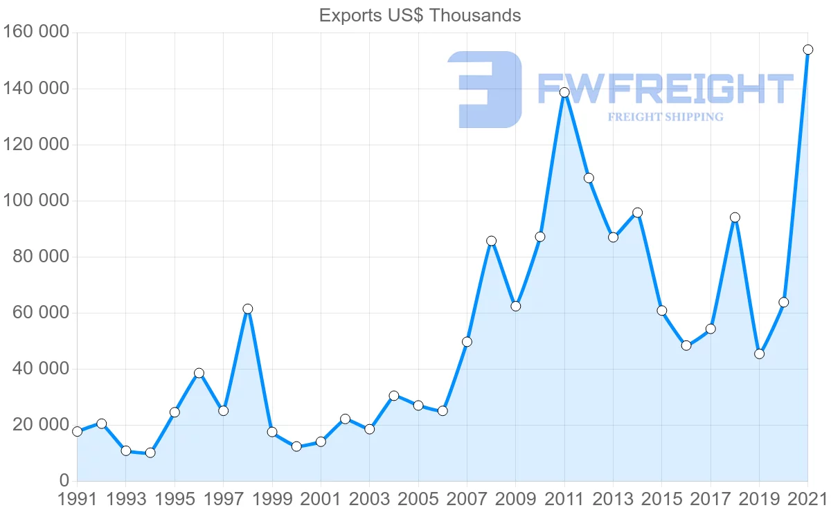 Shipping company from South Korea to Cameroon