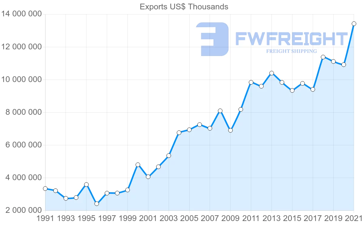 Shipping company from South Korea to Canada