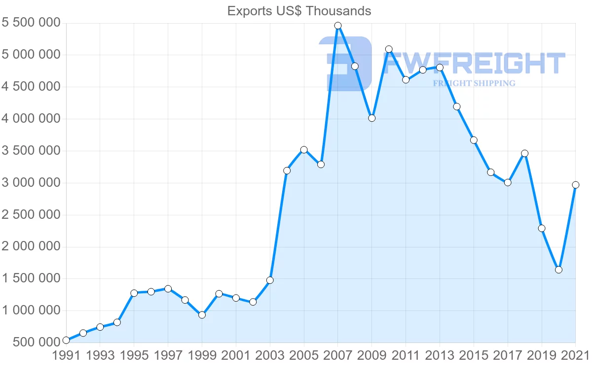 Shipping company from South Korea to Chile