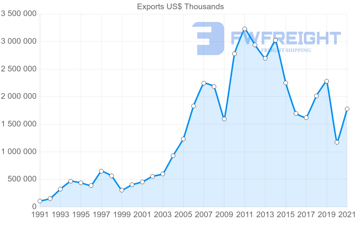 Shipping company from South Korea to Colombia