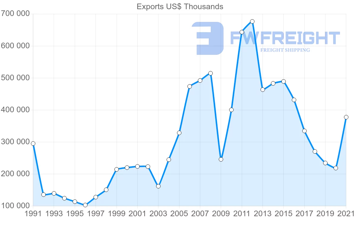 Shipping company from South Korea to Costa Rica