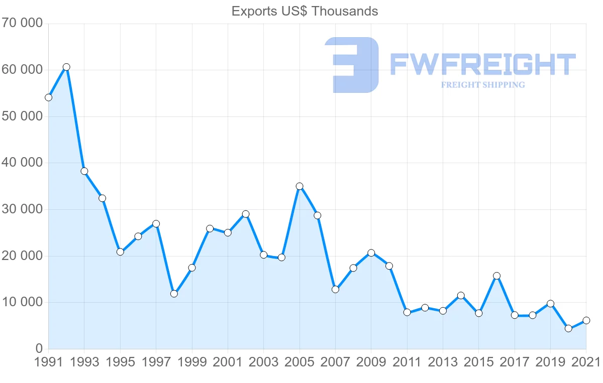 Shipping company from South Korea to Dominica