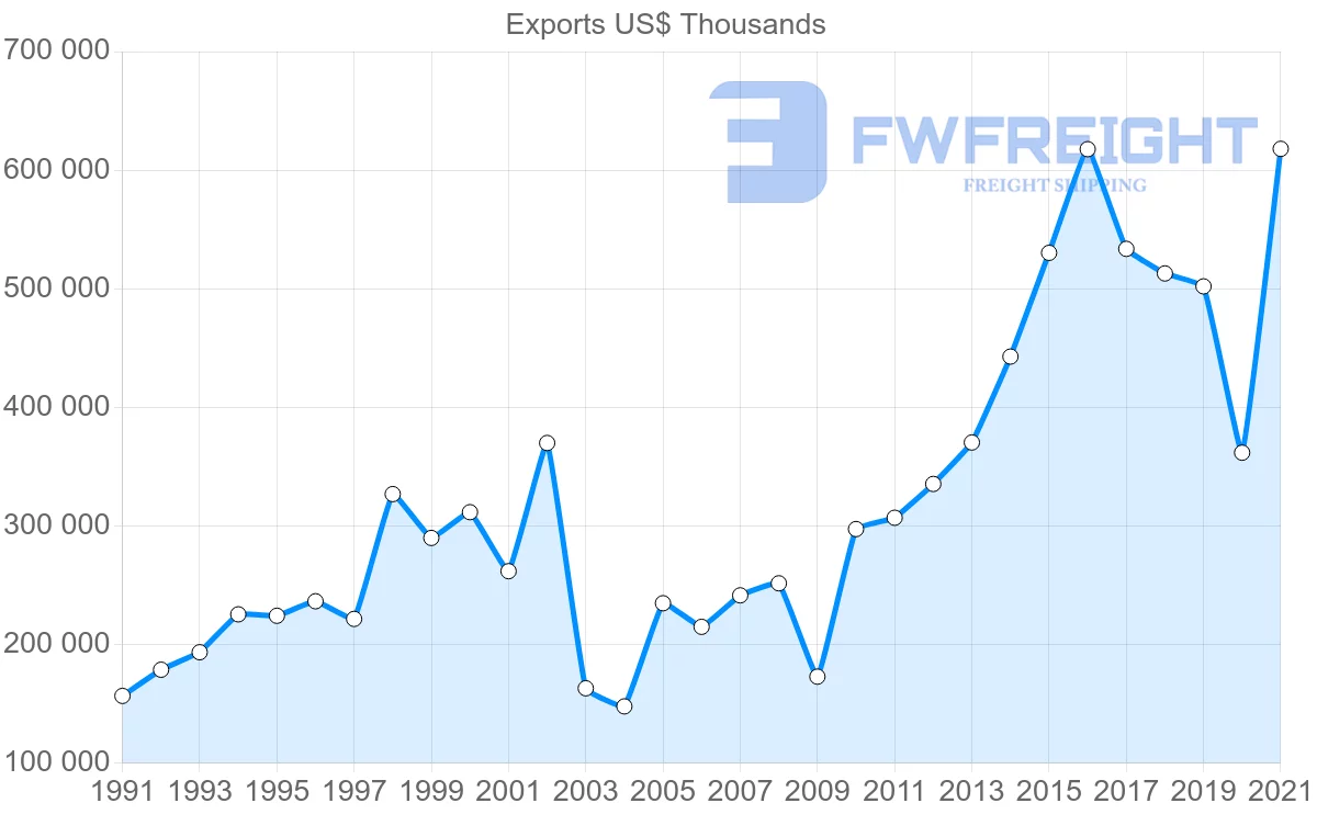 Shipping company from South Korea to Dominican Republic