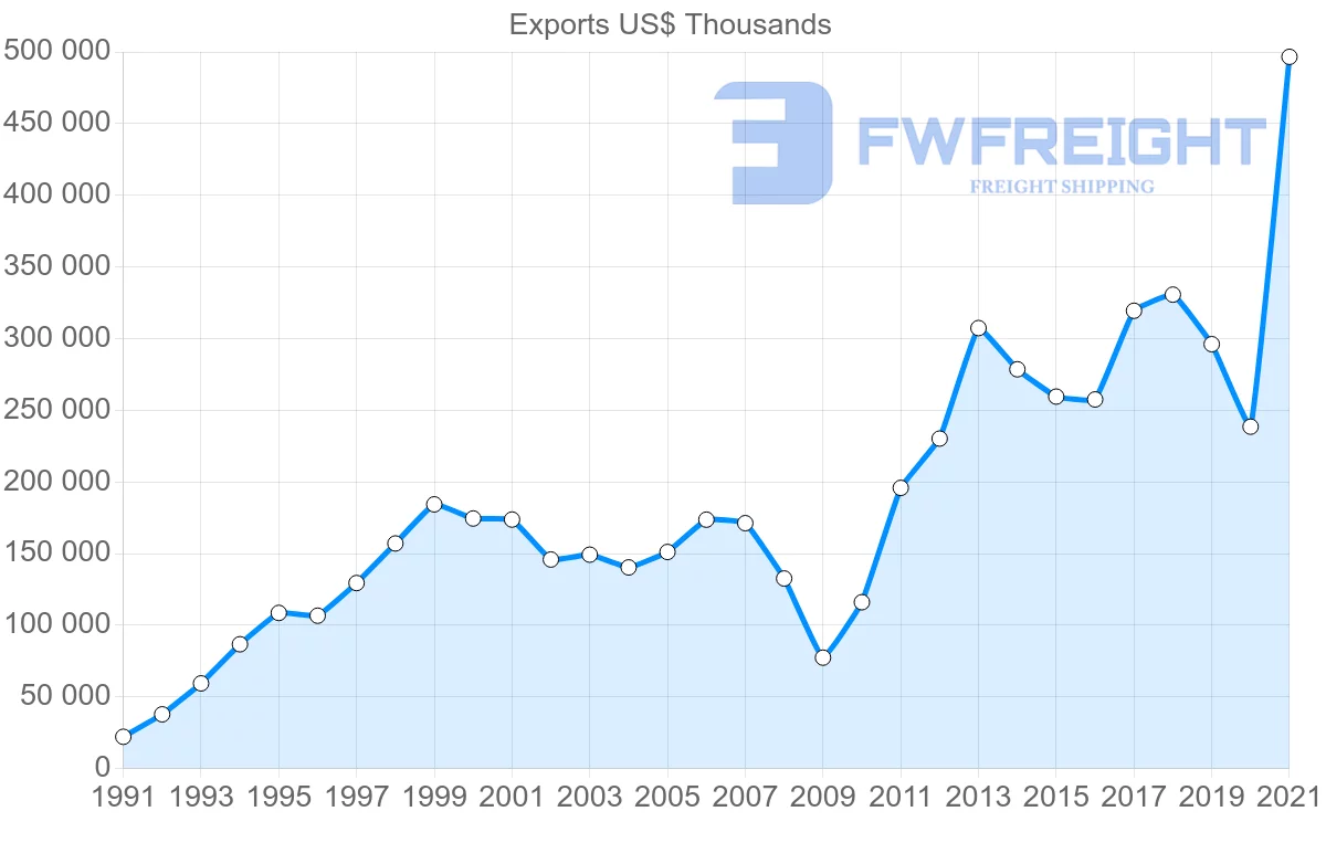 Shipping company from South Korea to El Salvador