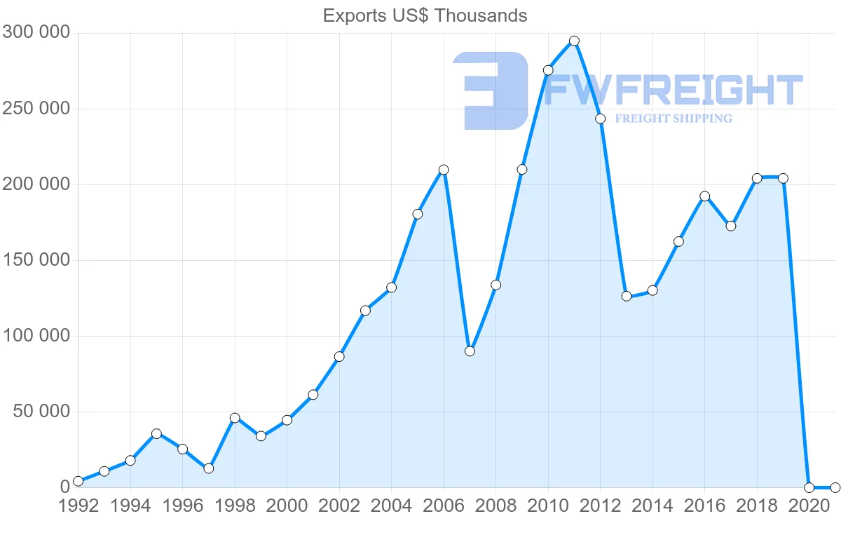Shipping company from South Korea to Estonia