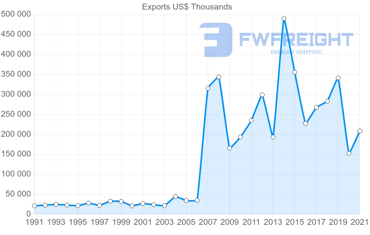 Shipping company from South Korea to Fiji