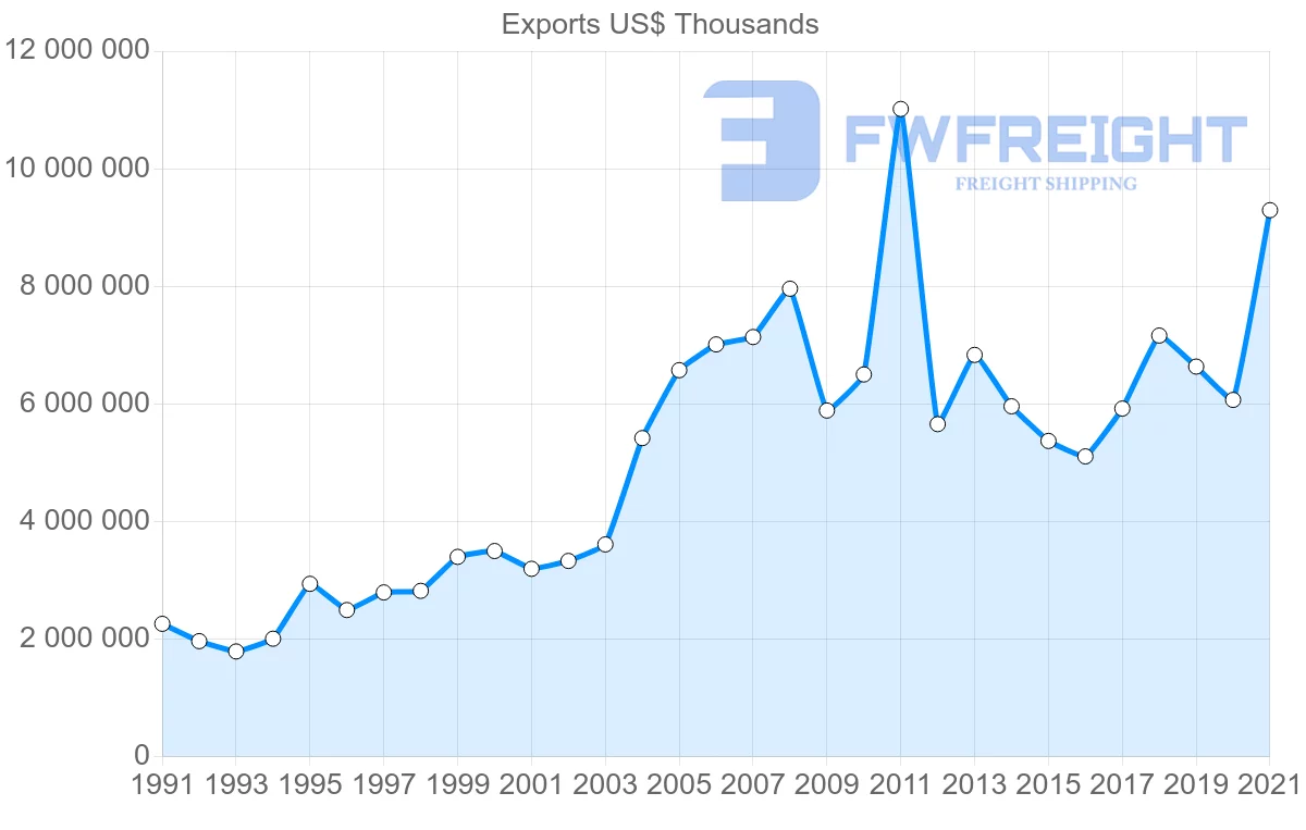 Shipping company from South Korea to France