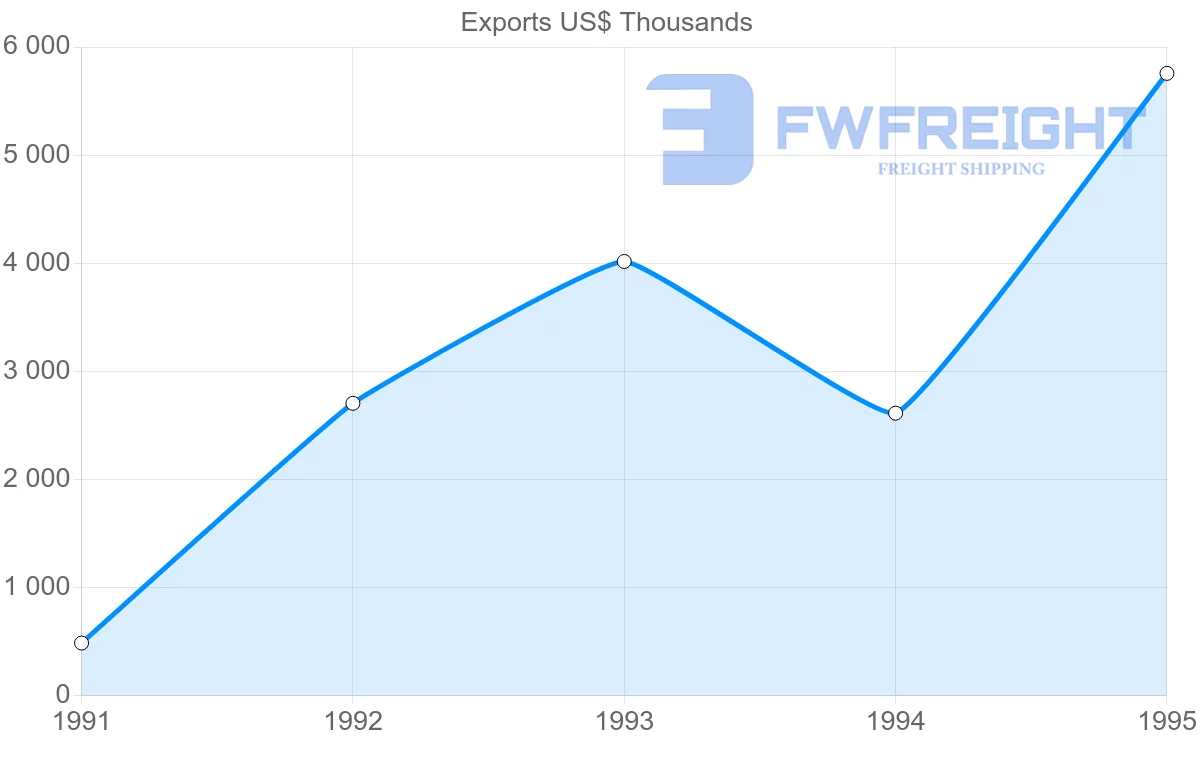 Shipping company from South Korea to French Guiana