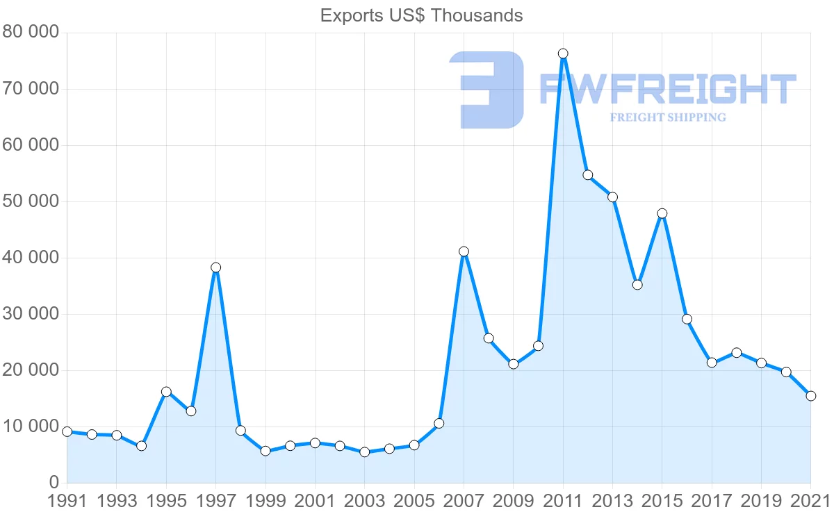 Shipping company from South Korea to Gabon