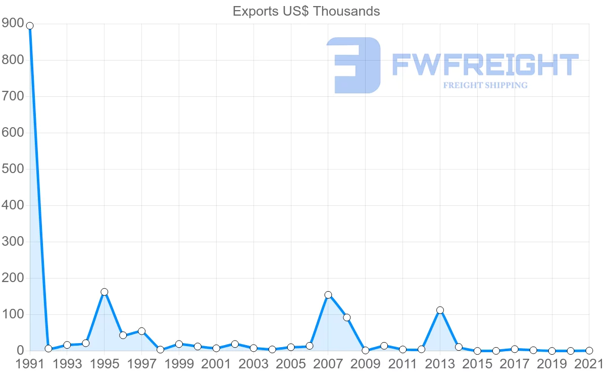 Shipping company from South Korea to Greenland