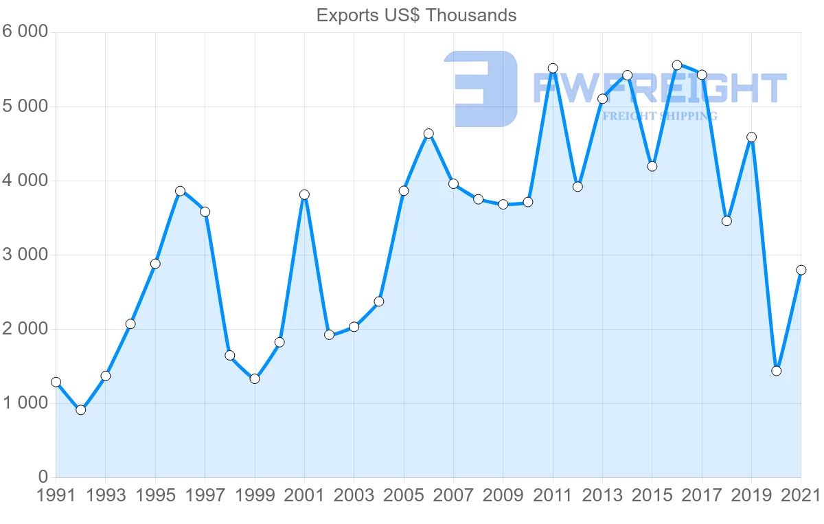 Shipping company from South Korea to Grenada