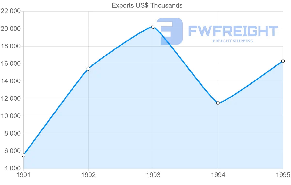 Shipping company from South Korea to Guadeloupe