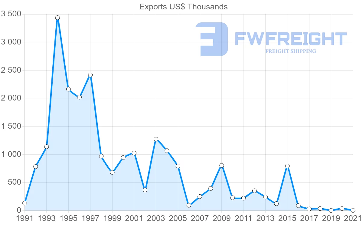 Shipping company from South Korea to Guinea-Bissau