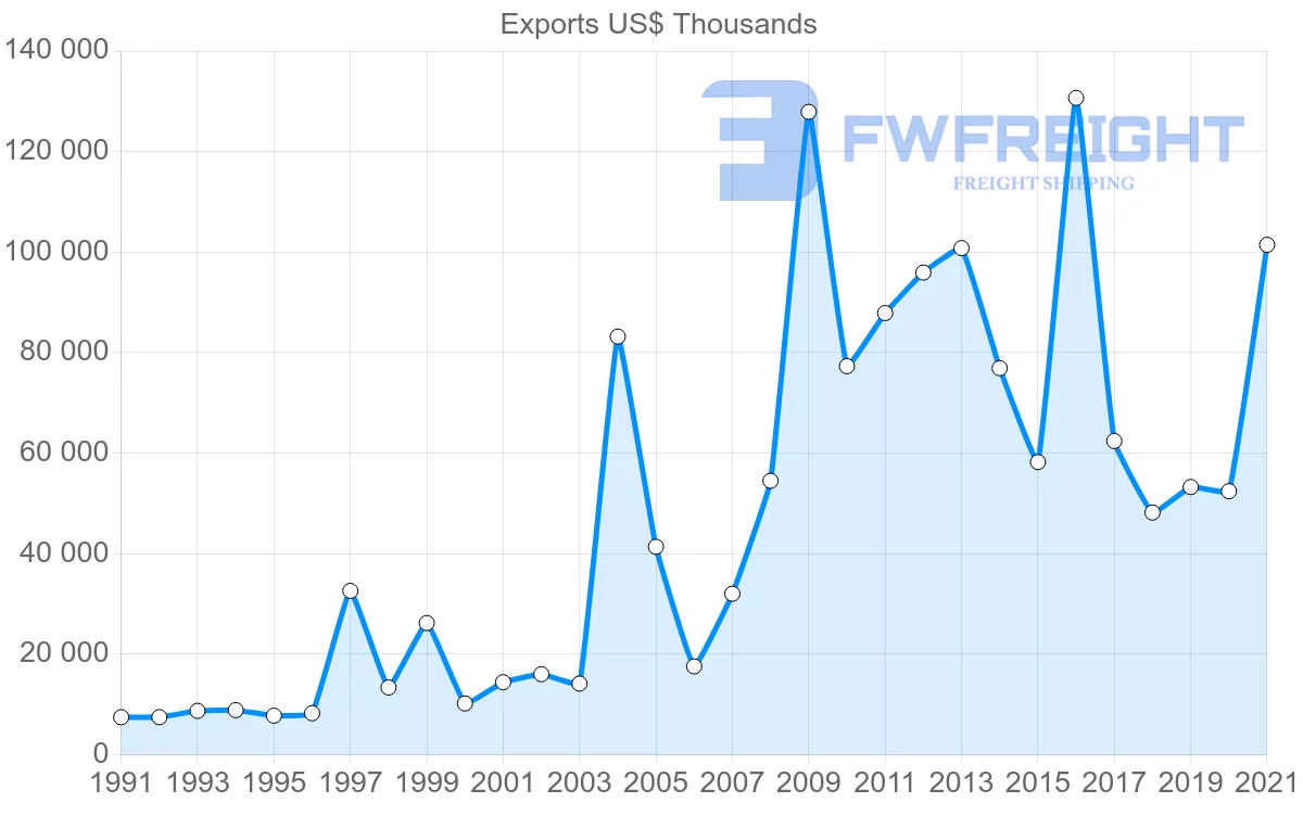 Shipping company from South Korea to Guinea