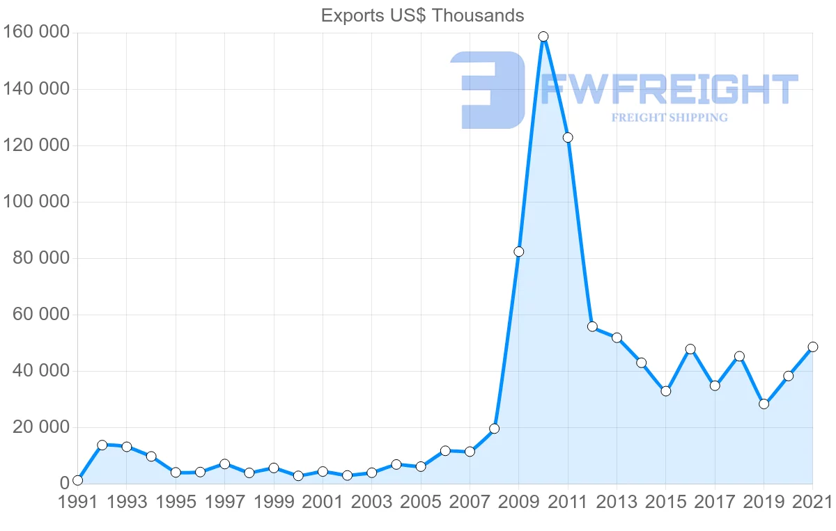 Shipping company from South Korea to Guyana