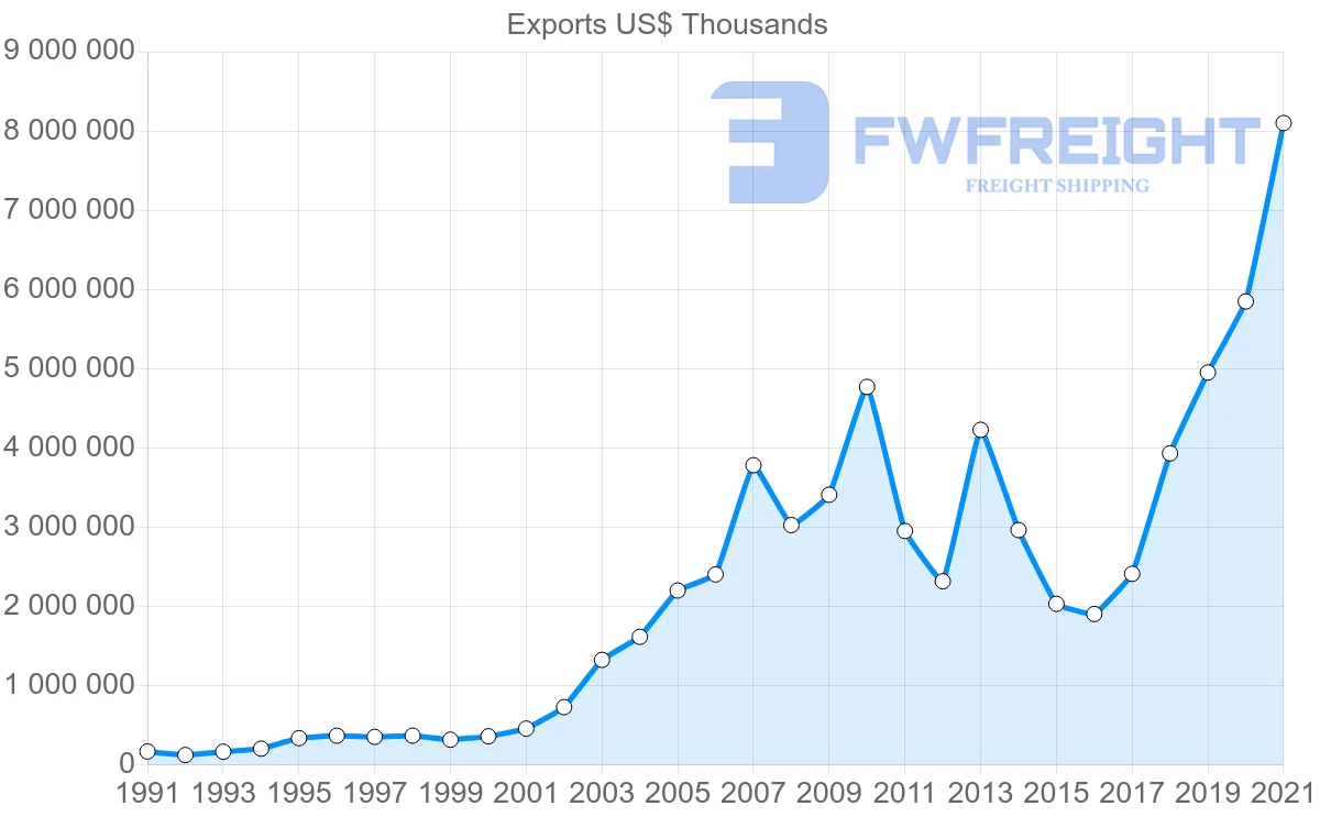 Shipping company from South Korea to Hungary