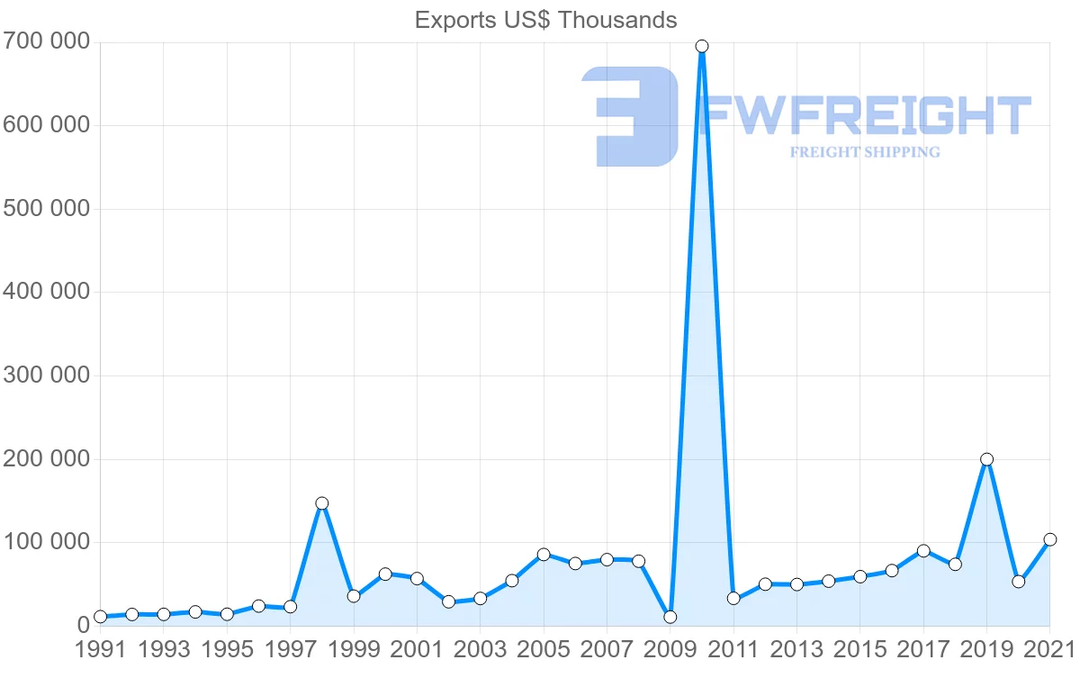 Shipping company from South Korea to Iceland