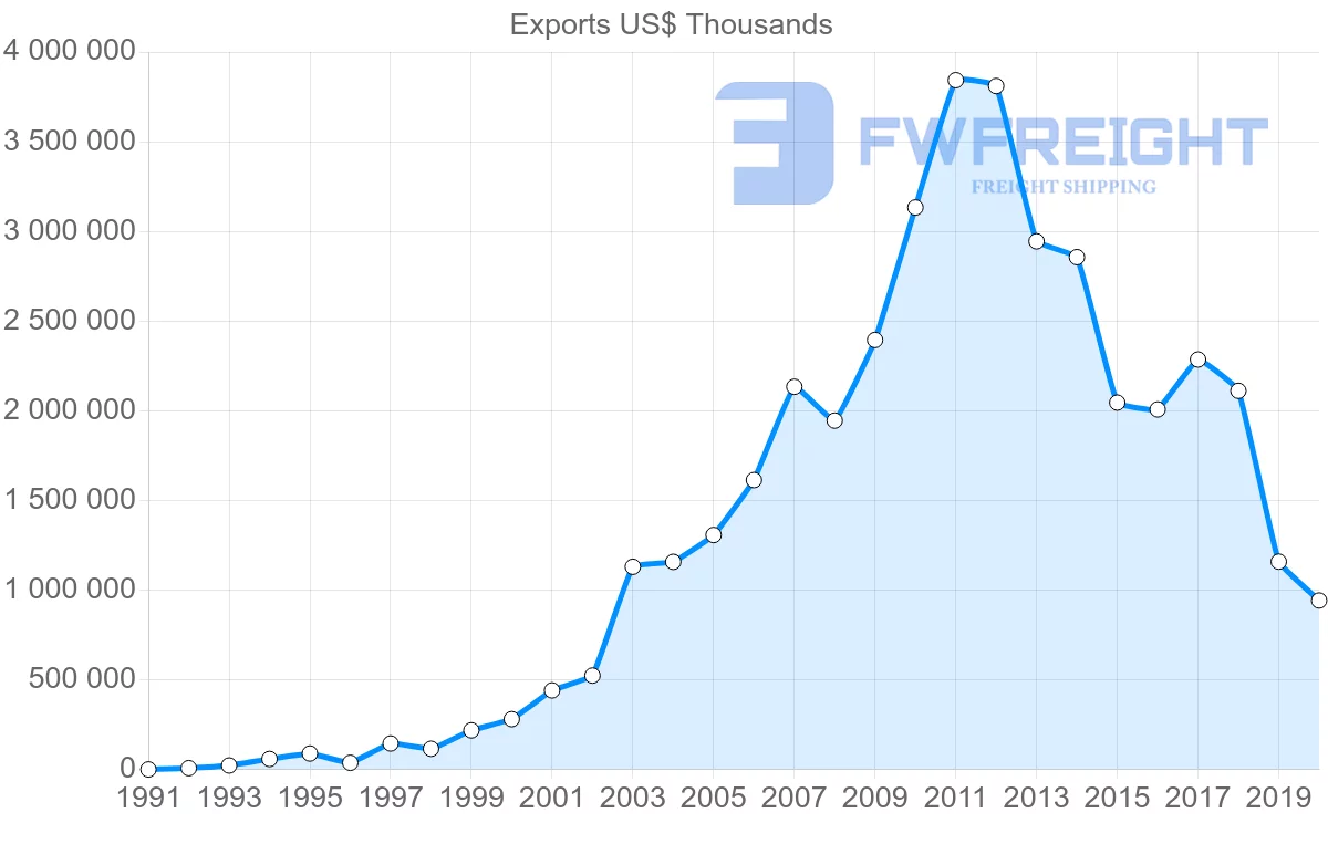 Shipping company from South Korea to Iraq