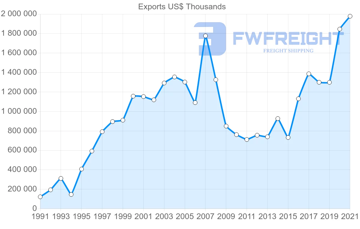 Shipping company from South Korea to Ireland