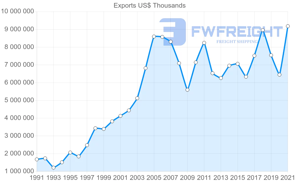 Shipping company from South Korea to Italy